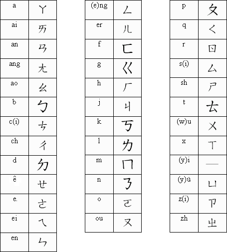 Chinese Phonemes Chart